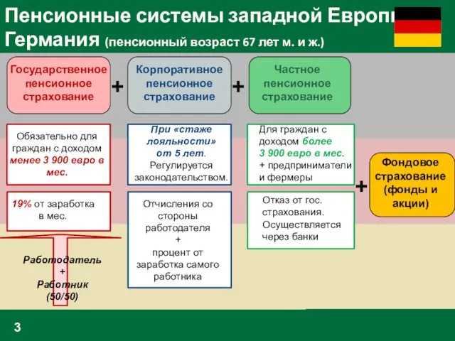 Пенсионные системы западной Европы: Германия (пенсионный возраст 67 лет м. и ж.)