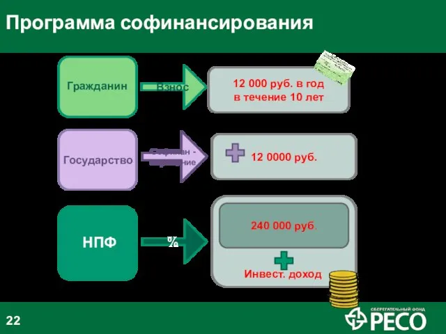 Инвестиционный доход Программа софинансирования 12 000 руб. в год в течение 10