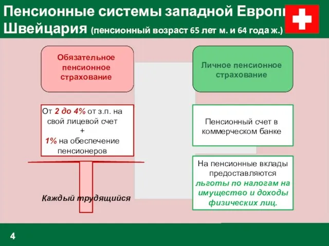 Пенсионные системы западной Европы: Швейцария (пенсионный возраст 65 лет м. и 64