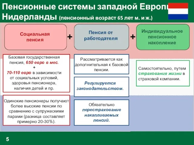 Пенсионные системы западной Европы: Нидерланды (пенсионный возраст 65 лет м. и ж.)