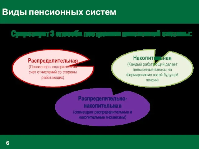 Виды пенсионных систем Существует 3 способа построения пенсионной системы: Накопительная (Каждый работающий