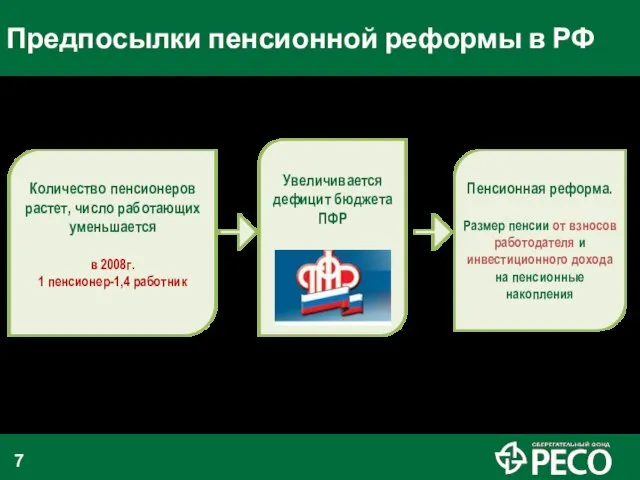 Предпосылки пенсионной реформы в РФ Количество пенсионеров растет, число работающих уменьшается в