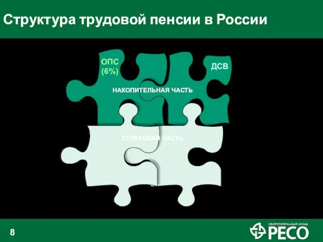 Структура трудовой пенсии в России СТРАХОВАЯ ЧАСТЬ НАКОПИТЕЛЬНАЯ ЧАСТЬ ОПС (6%) ДСВ