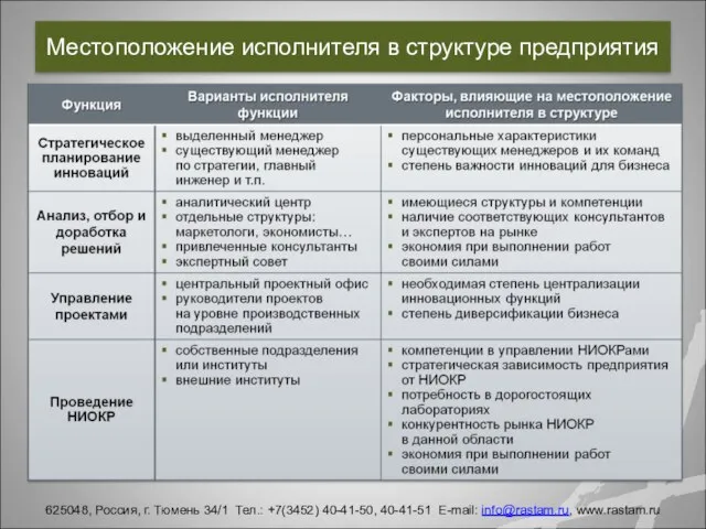 Местоположение исполнителя в структуре предприятия