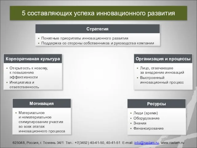 5 составляющих успеха инновационного развития Корпоративная культура Открытость к новому, к повышению