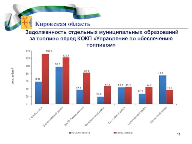 Кировская область Задолженность отдельных муниципальных образований за топливо перед КОКП «Управление по обеспечению топливом»