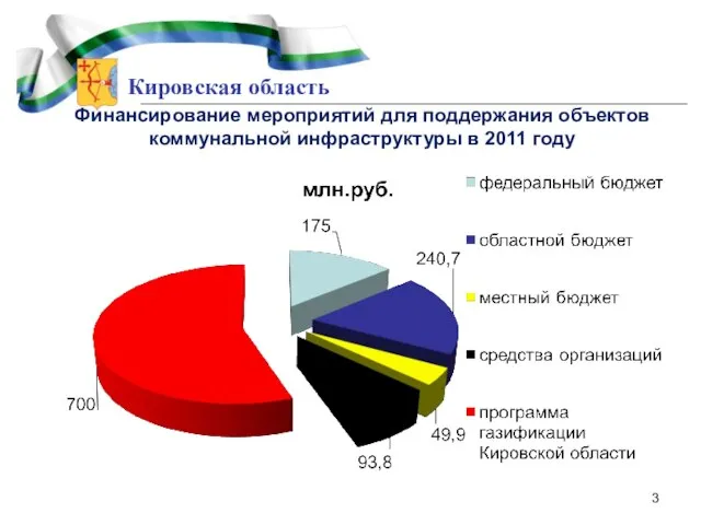 Кировская область Финансирование мероприятий для поддержания объектов коммунальной инфраструктуры в 2011 году