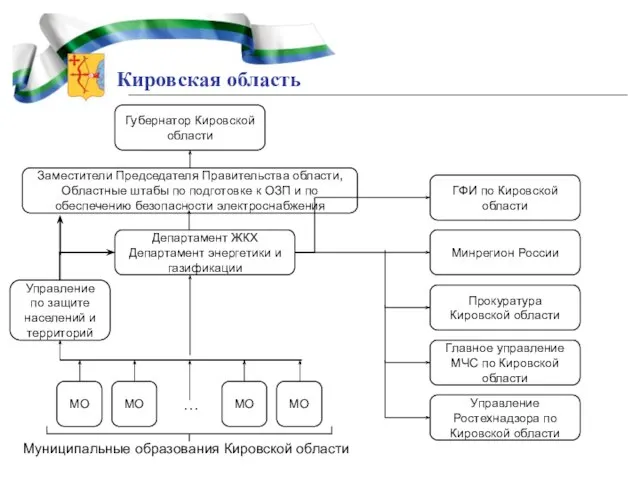 Кировская область Губернатор Кировской области Департамент ЖКХ Департамент энергетики и газификации МО