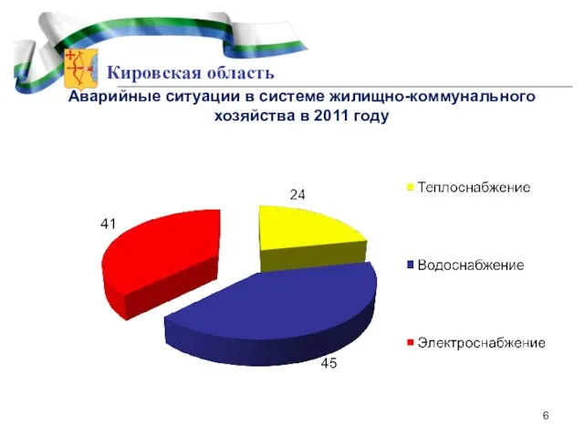 Кировская область Аварийные ситуации в системе жилищно-коммунального хозяйства в 2011 году