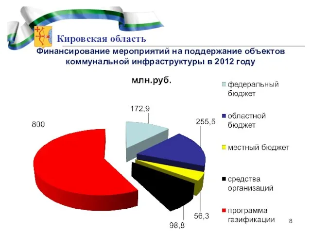 Кировская область Финансирование мероприятий на поддержание объектов коммунальной инфраструктуры в 2012 году