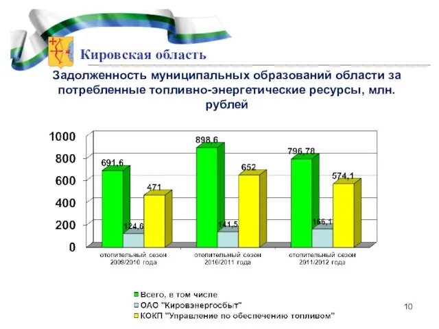 Кировская область Задолженность муниципальных образований области за потребленные топливно-энергетические ресурсы, млн. рублей