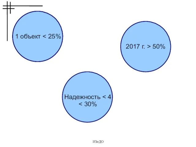 ИЗиДО 1 объект 1 объект Надежность 2017 г. > 50%