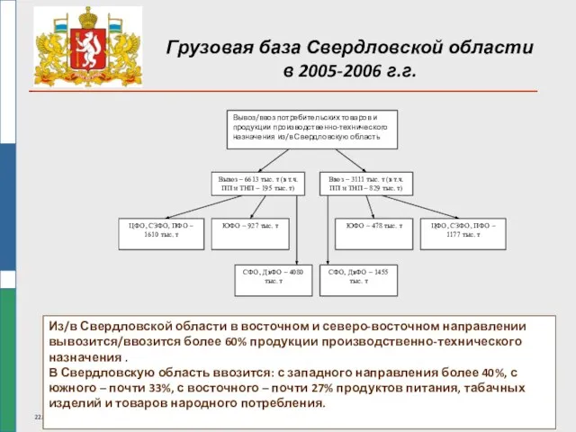 22.04.09 АВС-Групп Грузовая база Свердловской области в 2005-2006 г.г. Из/в Свердловской области