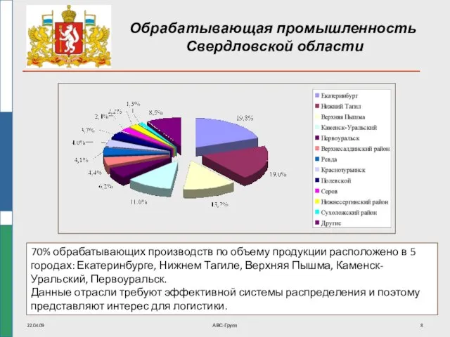 22.04.09 АВС-Групп Обрабатывающая промышленность Свердловской области 70% обрабатывающих производств по объему продукции