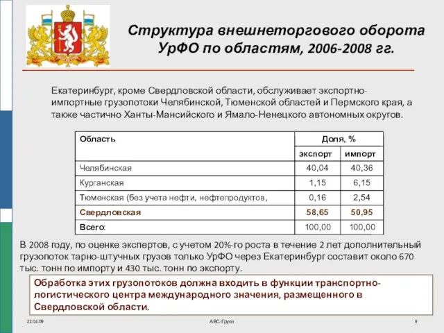 22.04.09 АВС-Групп Структура внешнеторгового оборота УрФО по областям, 2006-2008 гг. Екатеринбург, кроме