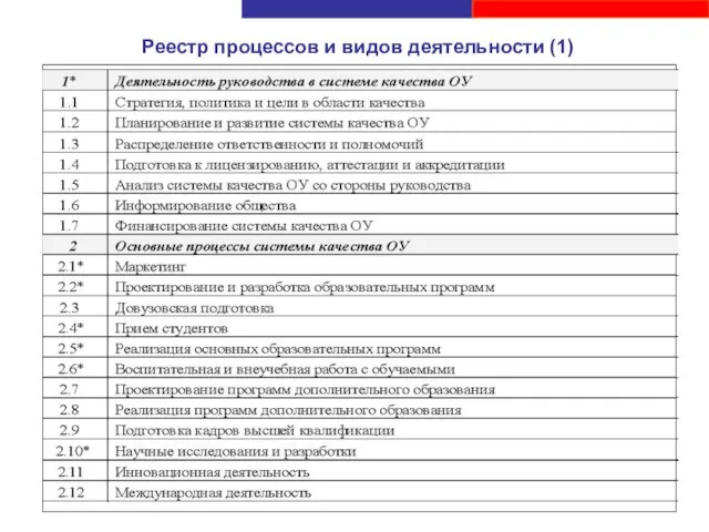 Реестр процессов и видов деятельности (1)