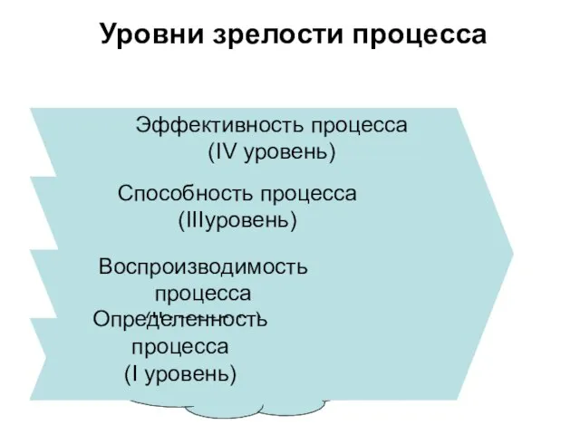 Неопределенность процесса (нулевой уровень) Эффективность процесса (IV уровень) Способность процесса (IIIуровень) Воспроизводимость