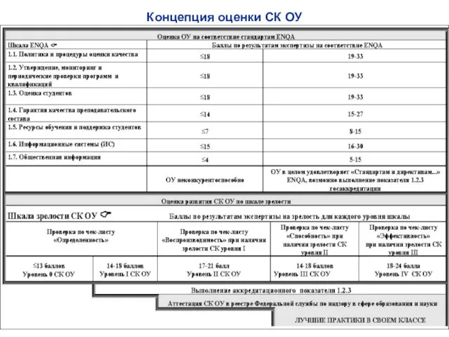 Концепция оценки СК ОУ