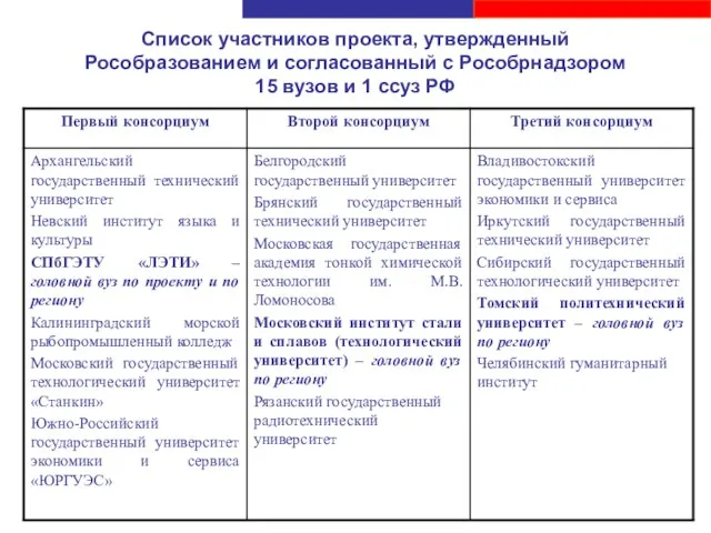 Список участников проекта, утвержденный Рособразованием и согласованный с Рособрнадзором 15 вузов и 1 ссуз РФ