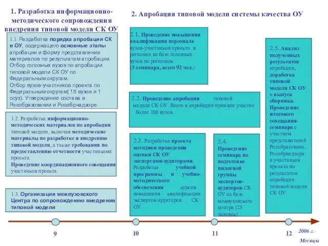 1. Разработка информационно-методического сопровождения внедрения типовой модели СК ОУ 2006 г. Месяцы