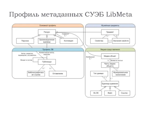 Профиль метаданных СУЭБ LibMeta