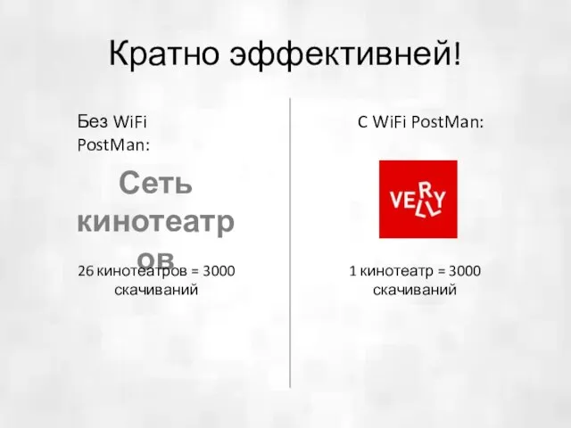 Кратно эффективней! Без WiFi PostMan: C WiFi PostMan: Сеть кинотеатров 26 кинотеатров