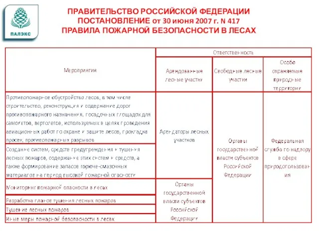 ПРАВИТЕЛЬСТВО РОССИЙСКОЙ ФЕДЕРАЦИИ ПОСТАНОВЛЕНИЕ от 30 июня 2007 г. N 417 ПРАВИЛА ПОЖАРНОЙ БЕЗОПАСНОСТИ В ЛЕСАХ