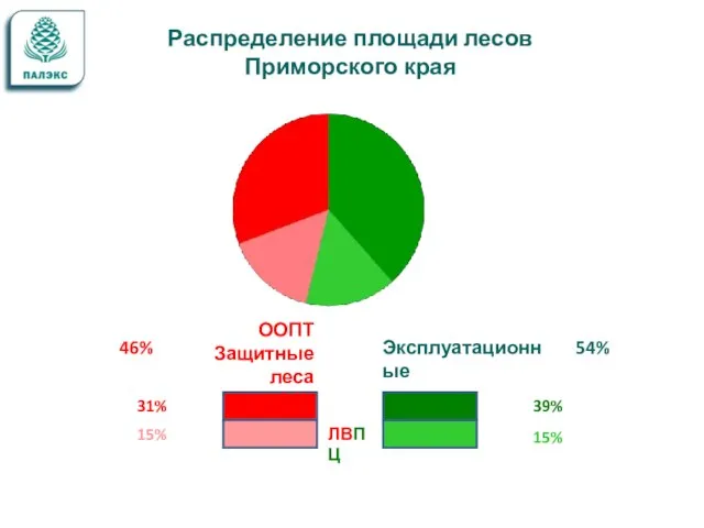 Эксплуатационные ООПТ Защитные леса ОЗУ 39% 15% 15% 31% 54% 46% ЛВПЦ