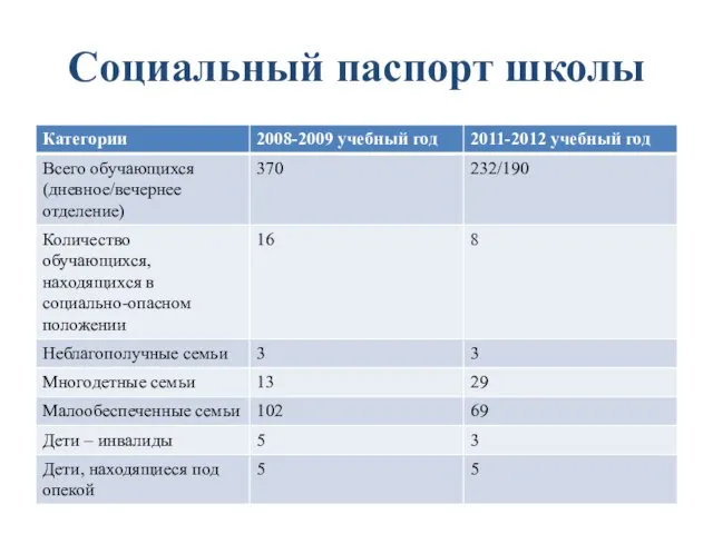 Социальный паспорт школы