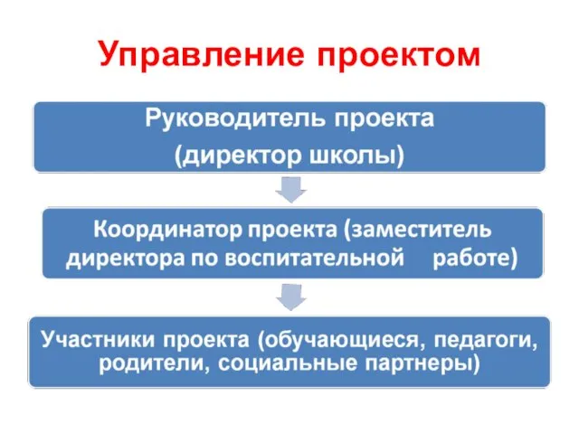 Управление проектом