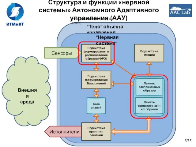 “Тело” объекта управления Сенсоры Исполнители База знаний Подсистема формирования и распознавания образов