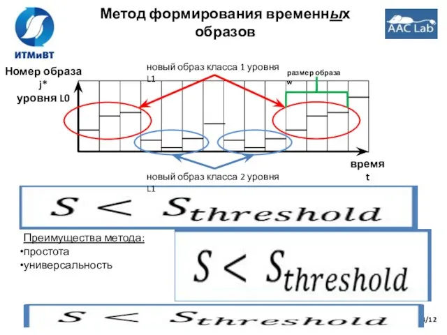 /12 Метод формирования временных образов Преимущества метода: простота универсальность время t Номер