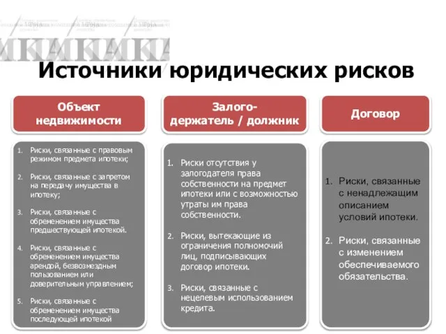 Источники юридических рисков Жилищный форум Объект недвижимости Залого- держатель / должник Договор