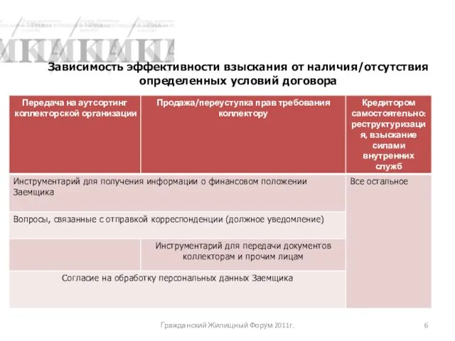 Зависимость эффективности взыскания от наличия/отсутствия определенных условий договора Гражданский Жилищный Форум 2011г.