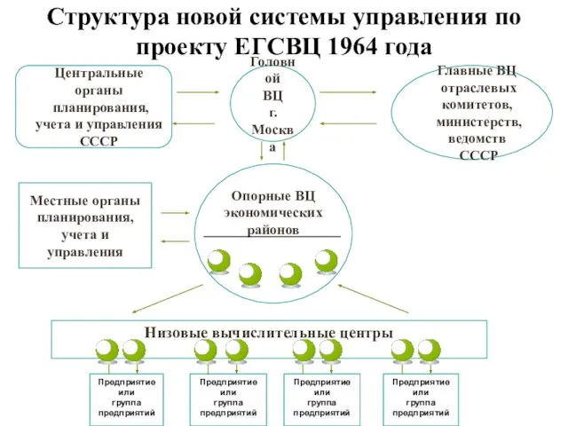 Опорные ВЦ экономических районов Низовые вычислительные центры Предприятие или группа предприятий Главные