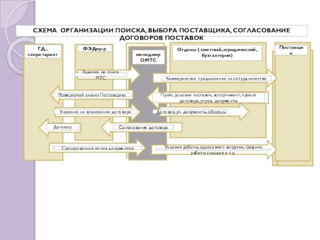 ФЭДир-р Отделы ( сметный, юридический, бухгалтерия) Поставщик менеджер ОМТС Задание на поиск