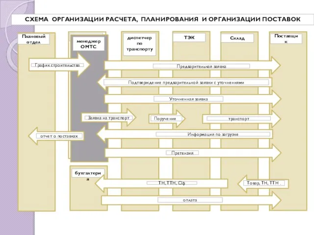 Плановый отдел менеджер бухгалтерия диспетчер по транспорту ТЭК Склад Поставщик менеджер ОМТС