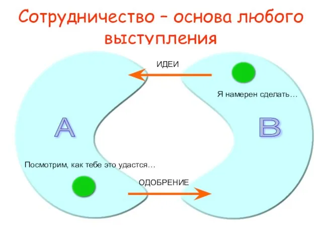 Сотрудничество – основа любого выступления А В ИДЕИ ОДОБРЕНИЕ Я намерен сделать…