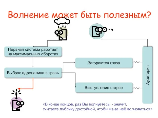 Волнение может быть полезным? Нервная система работает на максимальных оборотах Выброс адреналина