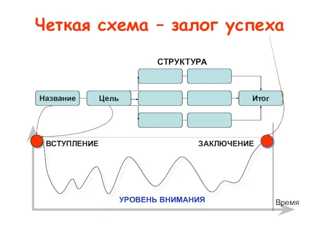 Четкая схема – залог успеха Название Цель Итог СТРУКТУРА УРОВЕНЬ ВНИМАНИЯ Время ВСТУПЛЕНИЕ ЗАКЛЮЧЕНИЕ