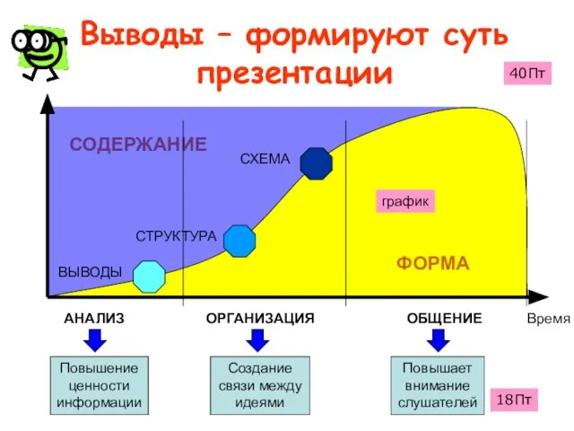 СОДЕРЖАНИЕ Выводы – формируют суть презентации АНАЛИЗ ОРГАНИЗАЦИЯ ОБЩЕНИЕ ФОРМА Время ВЫВОДЫ