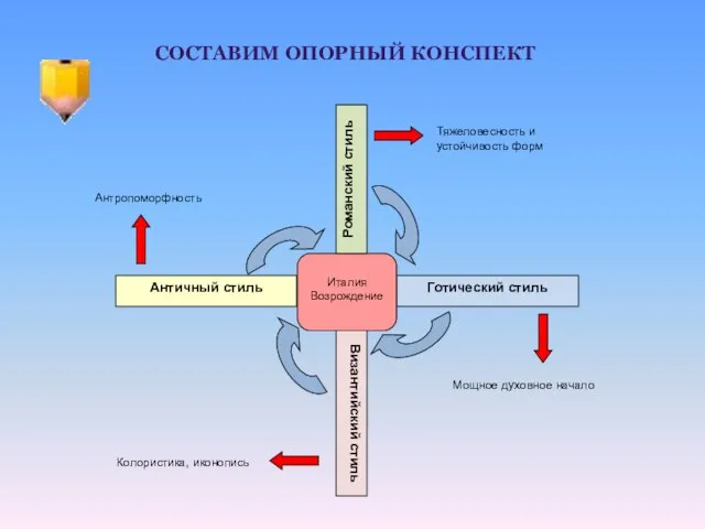 Готический стиль Античный стиль Италия Возрождение Византийский стиль Романский стиль Тяжеловесность и