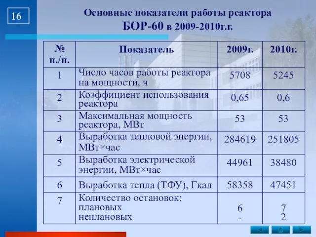 Основные показатели работы реактора БОР-60 в 2009-2010г.г.