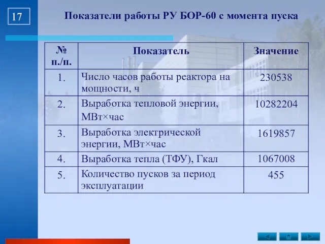 Показатели работы РУ БОР-60 с момента пуска