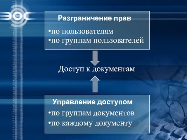 Разграничение прав по пользователям по группам пользователей по группам документов по каждому документу Доступ к документам