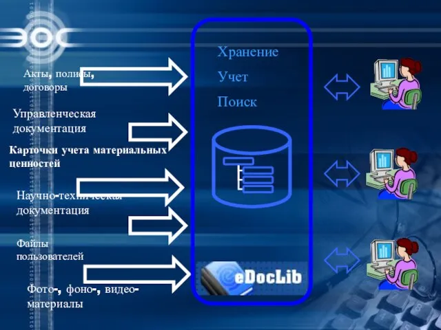 Акты, полисы, договоры Карточки учета материальных ценностей Научно-техническая документация Фото-, фоно-, видео-