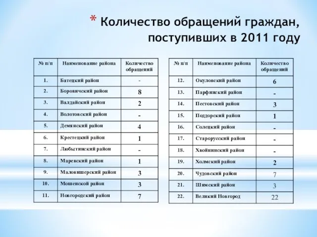 Количество обращений граждан, поступивших в 2011 году