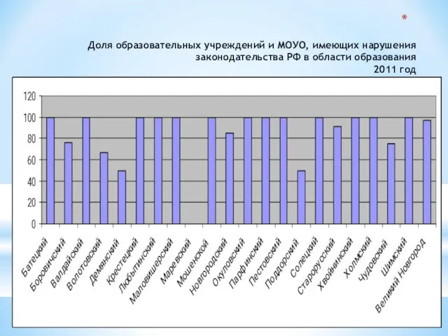 Доля образовательных учреждений и МОУО, имеющих нарушения законодательства РФ в области образования 2011 год