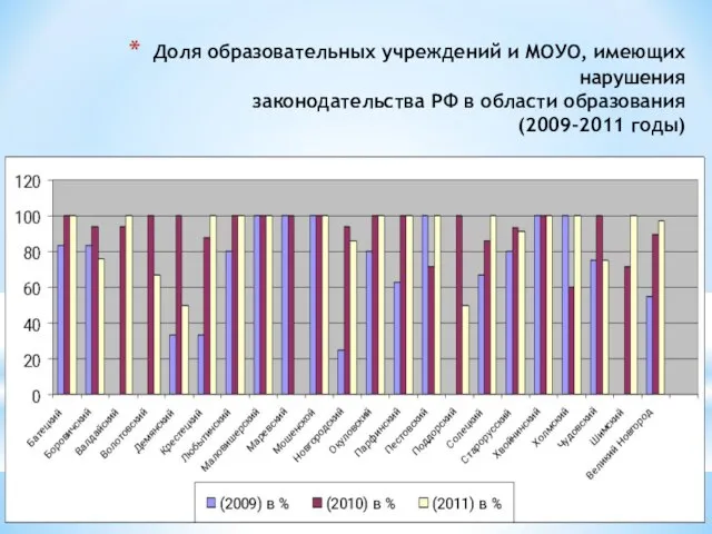 Доля образовательных учреждений и МОУО, имеющих нарушения законодательства РФ в области образования (2009-2011 годы)