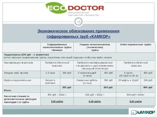 Экономическое обоснование применения гофрированных труб «КАМКОР»